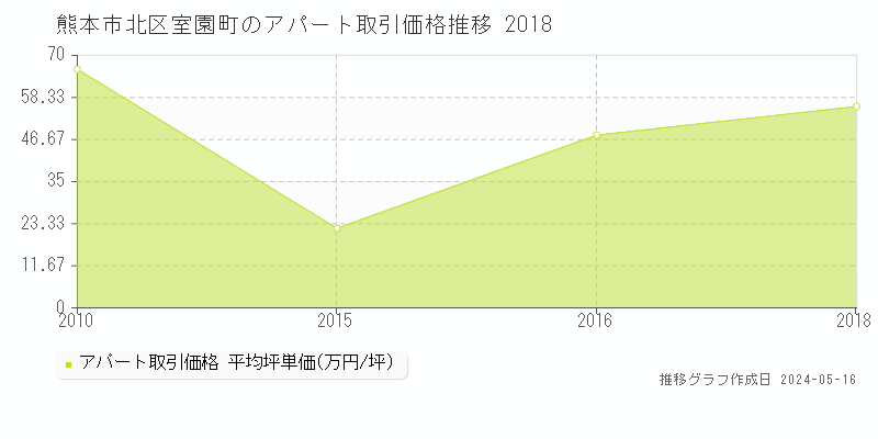熊本市北区室園町の収益物件取引事例推移グラフ 