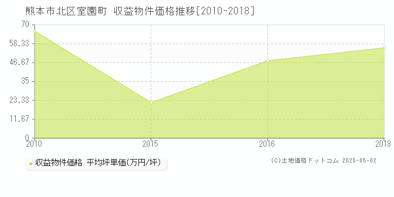 室園町(熊本市北区)の収益物件価格推移グラフ(坪単価)[2010-2018年]