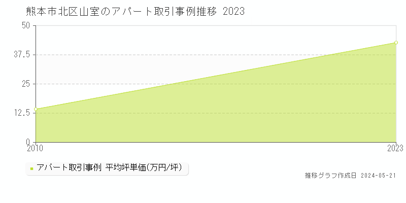 熊本市北区山室のアパート価格推移グラフ 