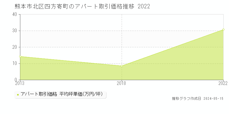 熊本市北区四方寄町のアパート価格推移グラフ 