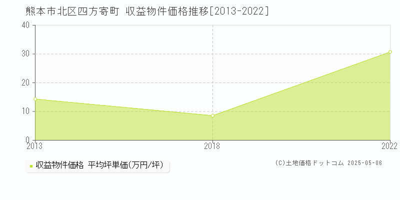 四方寄町(熊本市北区)の収益物件価格推移グラフ(坪単価)[2013-2022年]