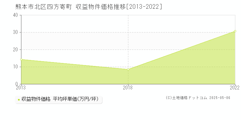 熊本市北区四方寄町のアパート価格推移グラフ 