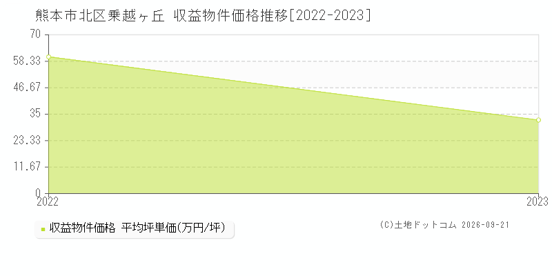 熊本市北区乗越ヶ丘の収益物件価格推移グラフ(坪単価)[2022-2023年]