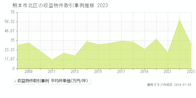 熊本市北区のアパート取引価格推移グラフ 