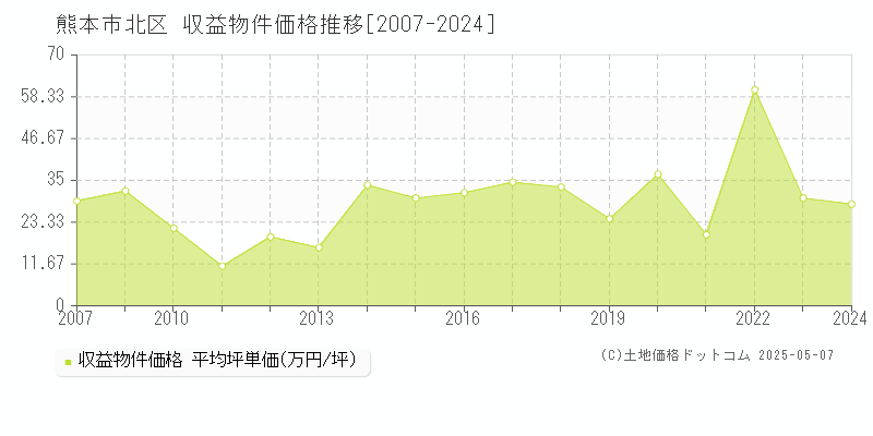 熊本市北区(熊本県)の収益物件価格推移グラフ(坪単価)[2007-2024年]
