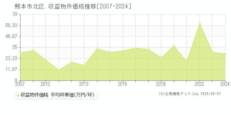 熊本市北区全域のアパート価格推移グラフ 