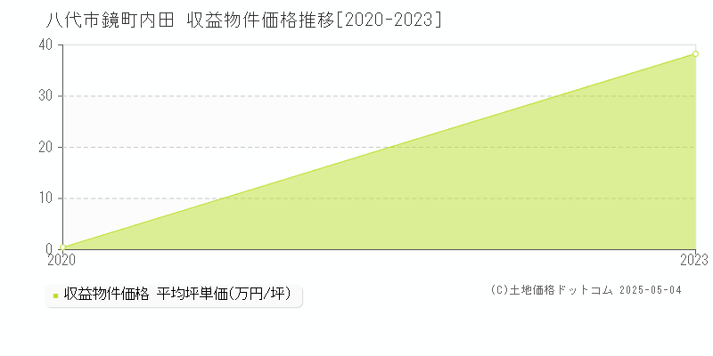 鏡町内田(八代市)の収益物件価格推移グラフ(坪単価)[2020-2023年]