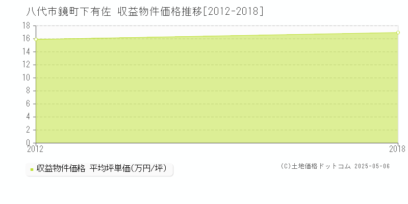 鏡町下有佐(八代市)の収益物件価格推移グラフ(坪単価)[2012-2018年]