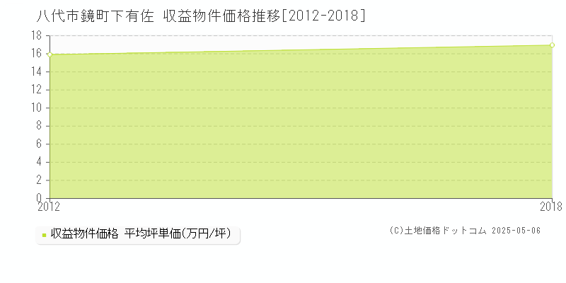 八代市鏡町下有佐のアパート価格推移グラフ 