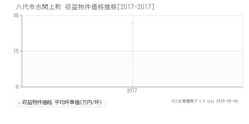 古閑上町(八代市)の収益物件価格推移グラフ(坪単価)[2017-2017年]