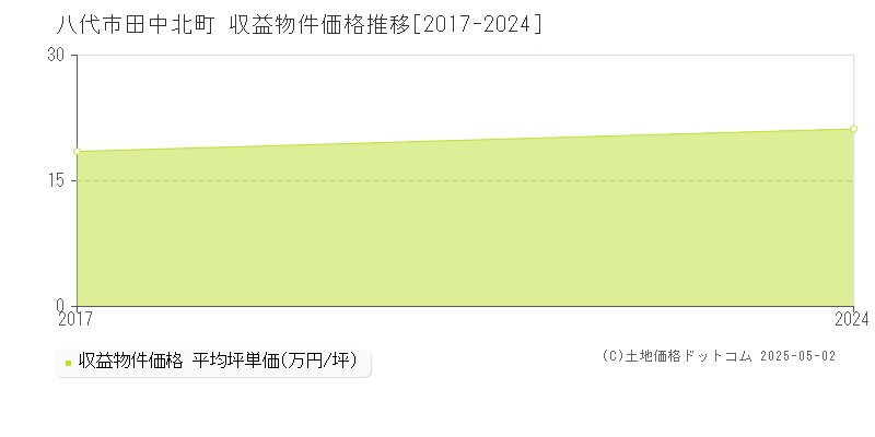 田中北町(八代市)の収益物件価格推移グラフ(坪単価)[2017-2024年]