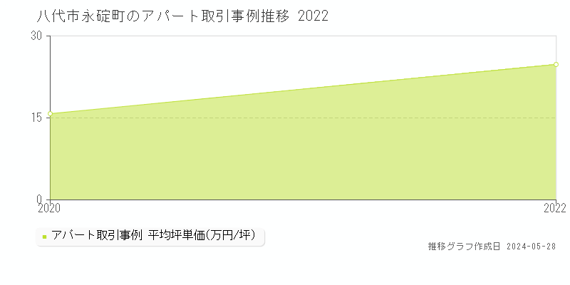 八代市永碇町のアパート価格推移グラフ 