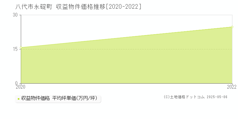 永碇町(八代市)の収益物件価格推移グラフ(坪単価)[2020-2022年]