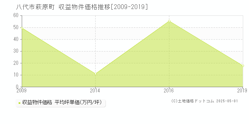 萩原町(八代市)の収益物件価格推移グラフ(坪単価)[2009-2019年]
