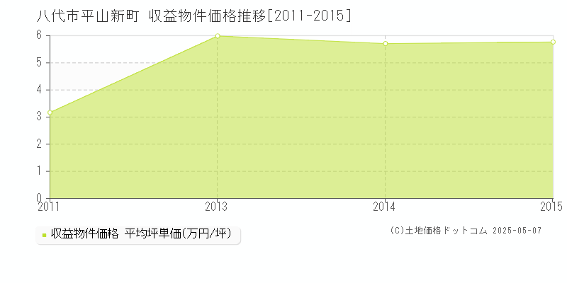 平山新町(八代市)の収益物件価格推移グラフ(坪単価)[2011-2015年]