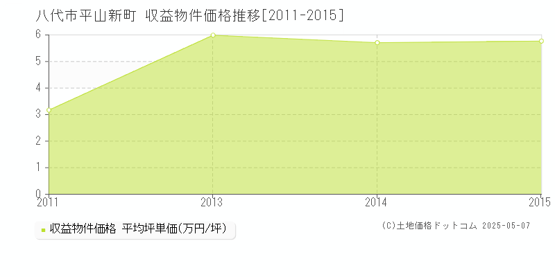 八代市平山新町のアパート価格推移グラフ 