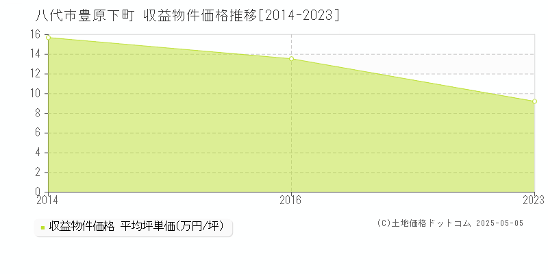 豊原下町(八代市)の収益物件価格推移グラフ(坪単価)[2014-2023年]