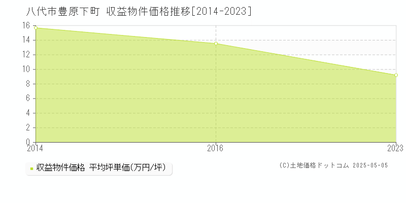 八代市豊原下町のアパート価格推移グラフ 