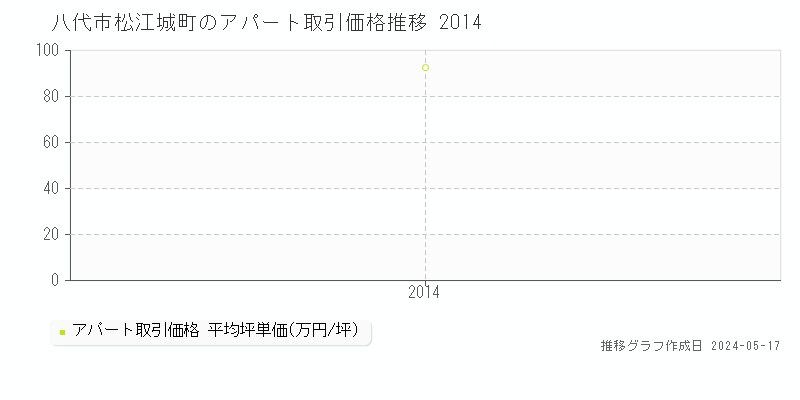 八代市松江城町のアパート価格推移グラフ 