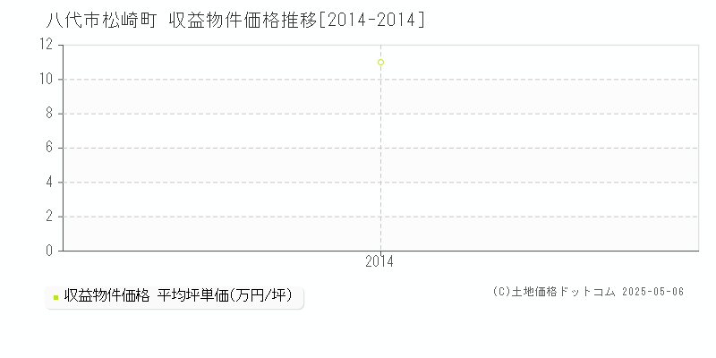 松崎町(八代市)の収益物件価格推移グラフ(坪単価)[2014-2014年]