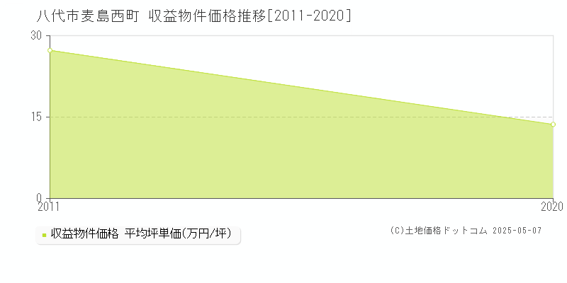 麦島西町(八代市)の収益物件価格推移グラフ(坪単価)[2011-2020年]