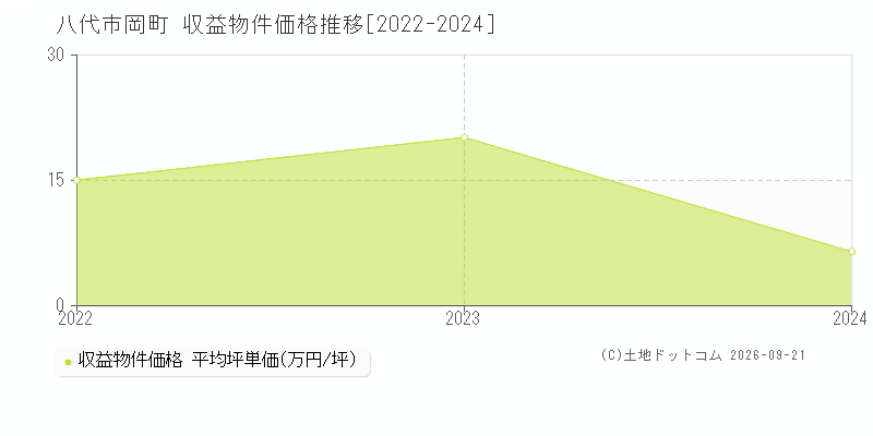 八代市岡町の収益物件価格推移グラフ(坪単価)[2022-2024年]