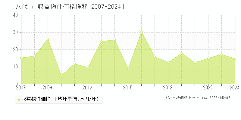 八代市(熊本県)の収益物件価格推移グラフ(坪単価)[2007-2024年]