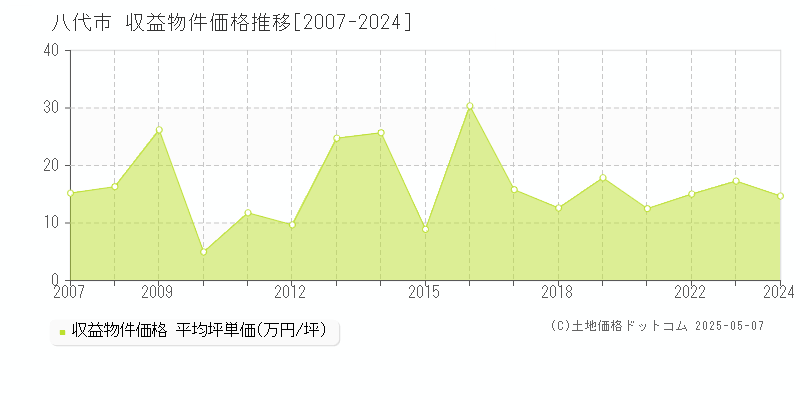 八代市のアパート取引事例推移グラフ 