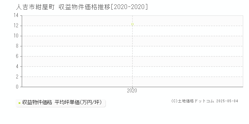 紺屋町(人吉市)の収益物件価格推移グラフ(坪単価)[2020-2020年]