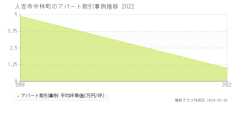 人吉市中林町のアパート価格推移グラフ 