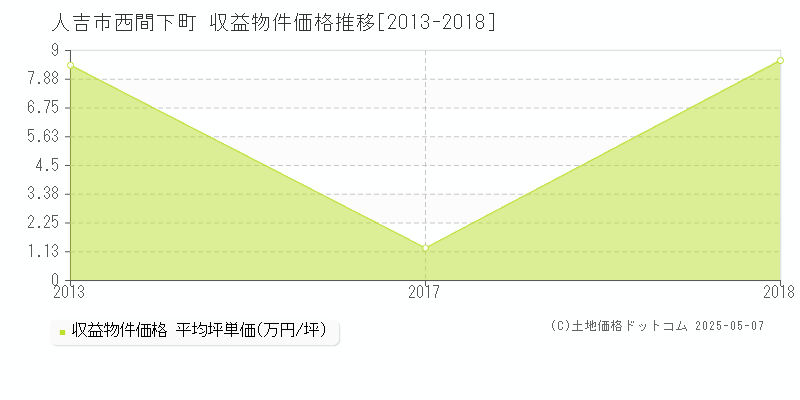 西間下町(人吉市)の収益物件価格推移グラフ(坪単価)[2013-2018年]