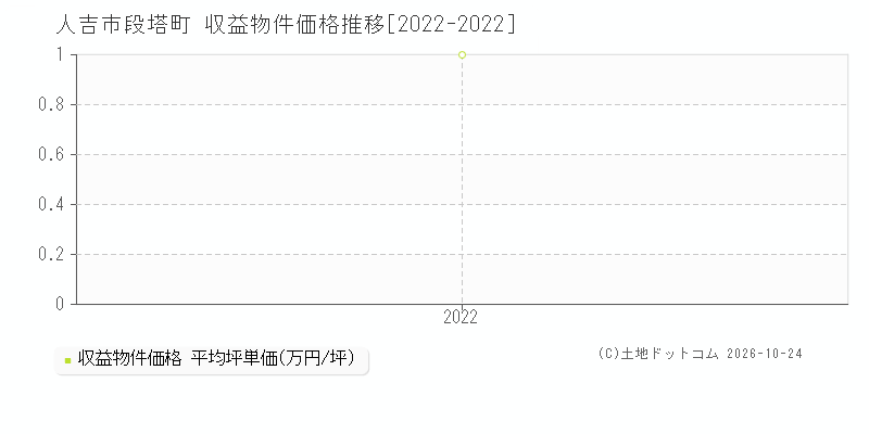 熊本県人吉市段塔町の収益物件価格推移グラフ(坪単価)[2022-2022年]