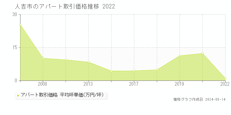 人吉市全域のアパート価格推移グラフ 