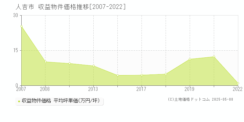 全域(人吉市)の収益物件価格推移グラフ(坪単価)[2007-2022年]