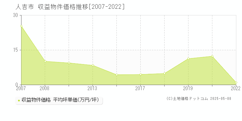 人吉市のアパート価格推移グラフ 