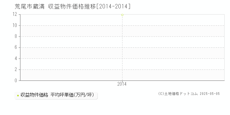 蔵満(荒尾市)の収益物件価格推移グラフ(坪単価)[2014-2014年]