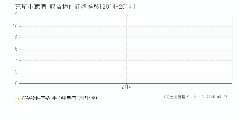 荒尾市蔵満のアパート価格推移グラフ 