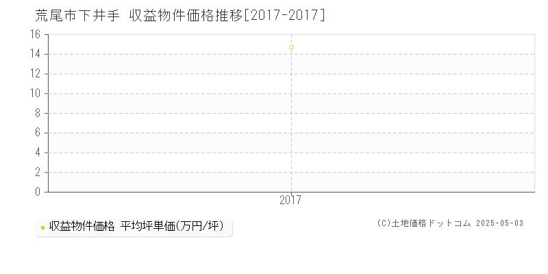 下井手(荒尾市)の収益物件価格推移グラフ(坪単価)[2017-2017年]