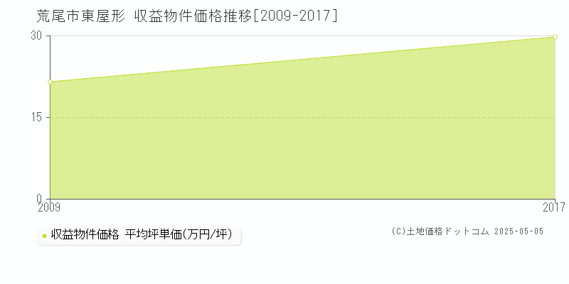 東屋形(荒尾市)の収益物件価格推移グラフ(坪単価)[2009-2017年]