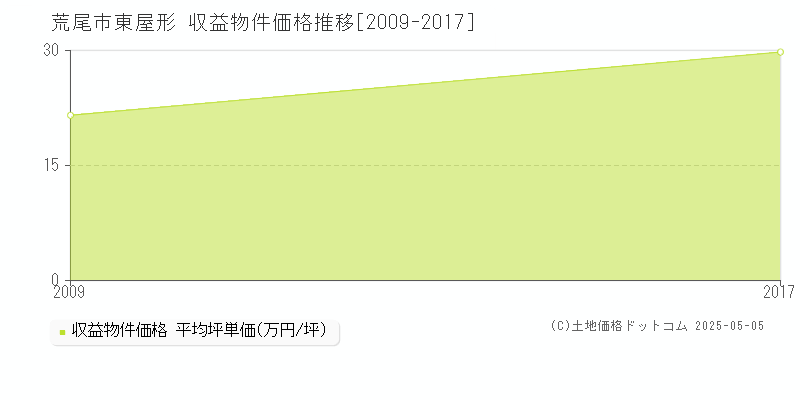 荒尾市東屋形のアパート価格推移グラフ 