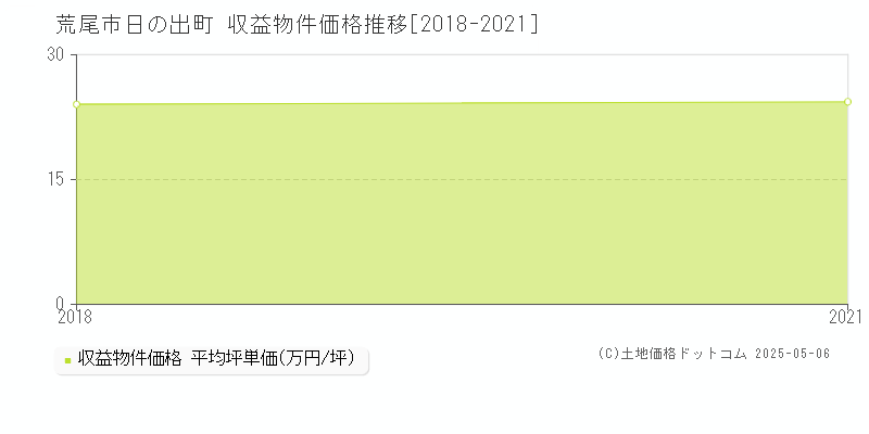 日の出町(荒尾市)の収益物件価格推移グラフ(坪単価)[2018-2021年]