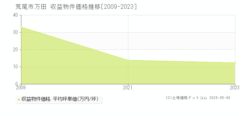 万田(荒尾市)の収益物件価格推移グラフ(坪単価)[2009-2023年]