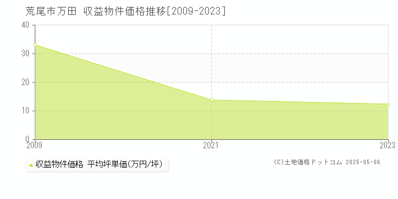 荒尾市万田のアパート価格推移グラフ 