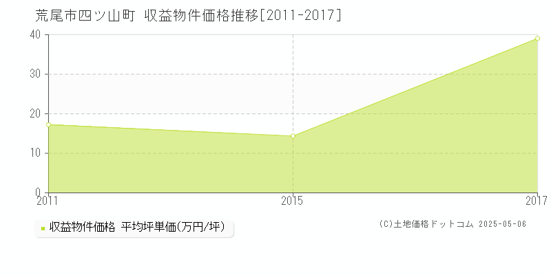 四ツ山町(荒尾市)の収益物件価格推移グラフ(坪単価)[2011-2017年]
