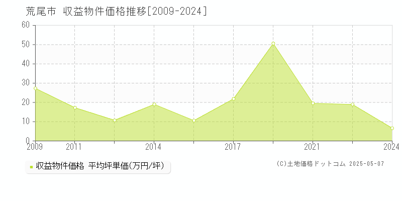 全域(荒尾市)の収益物件価格推移グラフ(坪単価)[2009-2024年]