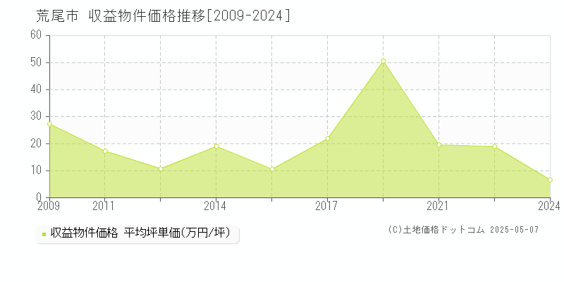 荒尾市全域のアパート取引事例推移グラフ 