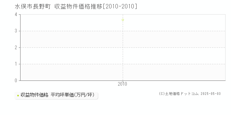 長野町(水俣市)の収益物件価格推移グラフ(坪単価)[2010-2010年]