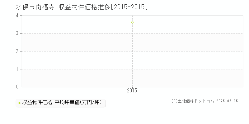 南福寺(水俣市)の収益物件価格推移グラフ(坪単価)[2015-2015年]