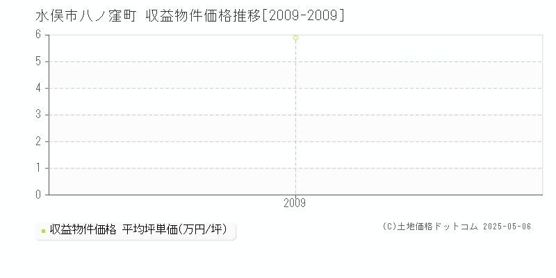 八ノ窪町(水俣市)の収益物件価格推移グラフ(坪単価)[2009-2009年]