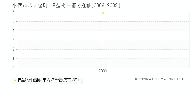 水俣市八ノ窪町のアパート価格推移グラフ 